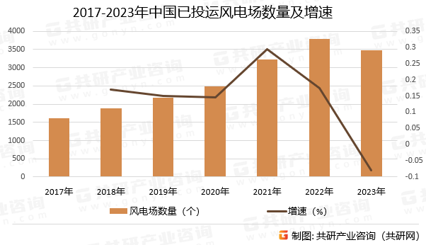 2017-2023年中国已投运风电场数量及增速
