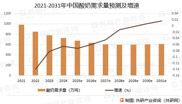 2021-2031年中国酸奶需求量预测及增速