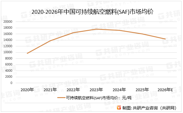 随着全球航空业对减排需求的增加，可持续航空燃料(SAF)的市场需求将持续增长。生物制造技术作为绿色低碳发展的重要路径，在全球范围内受重视程度不断提高，随着技术的不断创新和突破，可持续航空燃料(SAF)的生产成本有望进一步降低，生产效率有望进一步提高，预计2026年中国可持续航空燃料(SAF)市场均价将达14385.8元/吨。2020-2026年中国可持续航空燃料(SAF)市场均价