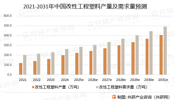 2021-2031年中国改性工程塑料产量及需求量预测