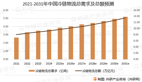 2021-2031年中国冷链物流总需求及总额预测