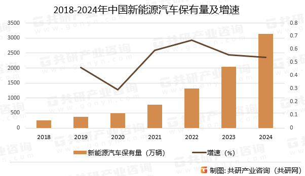 2018-2024年中国新能源汽车保有量及增速
