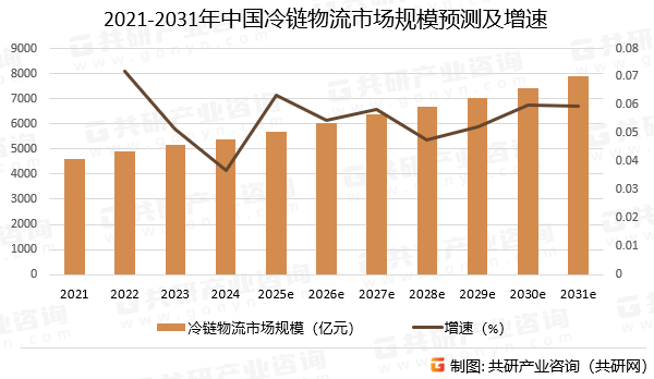 2021-2031年中国冷链物流市场规模预测及增速