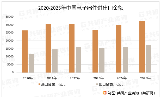 电子器件广泛应用于通信、计算机、消费电子、汽车、工业自动化、医疗、航空航天、能源、军事与安防等多个领域。全球电子器件市场规模庞大，与全球经济周期、技术创新及消费需求密切相关，消费电子领域受智能手机换机周期延长影响增速放缓，但智能家居、可穿戴设备等新兴品类成为新增长点；工业电子领域受益于智能制造转型，工业自动化设备、传感器等需求稳步提升；汽车电子领域随着新能源汽车与自动驾驶技术的普及，成为行业增长的核心引擎。2020-2025年中国电子器件进出口金额