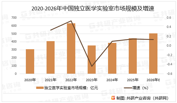 2020-2026年中国独立医学实验室市场规模及增速