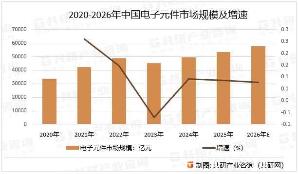 2020-2026年中国电子元件市场规模及增速