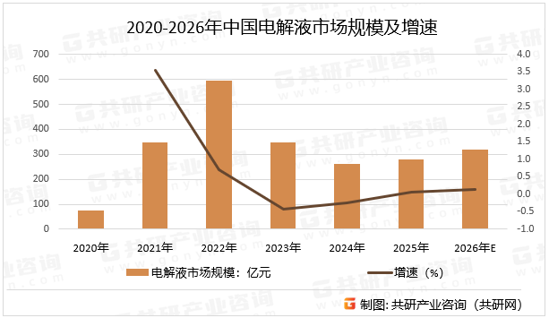 2020-2026年中国电解液市场规模及增速