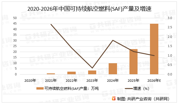 2020-2026年中国可持续航空燃料(SAF)产量及增速