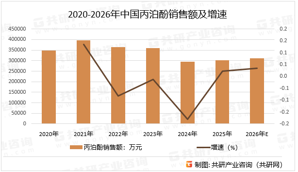 2020-2026年中国丙泊酚销售额及增速