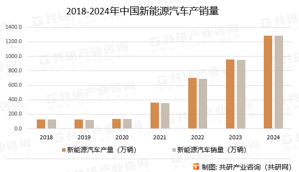 2018-2024年中国新能源汽车产销量