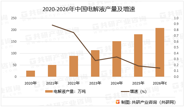 2020-2026年中国电解液产量及增速