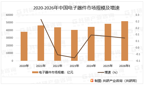 2020-2026年中国电子器件市场规模及增速