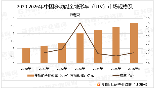 2020-2026年中国多功能全地形车（UTV）市场规模及增速