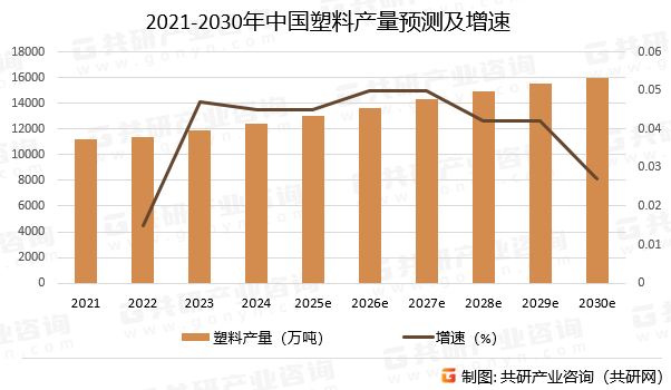 2021-2030年中国塑料产量预测及增速