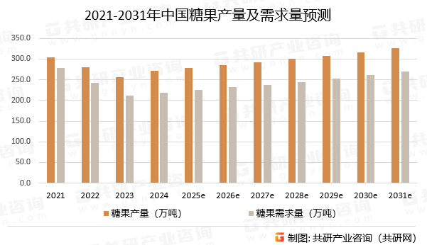 2021-2031年中国糖果产量及需求量预测