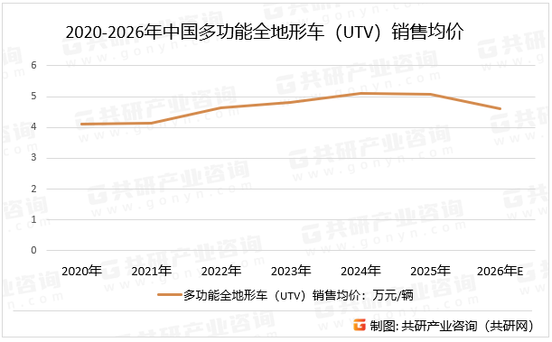 2020-2026年中国多功能全地形车（UTV）销售均价