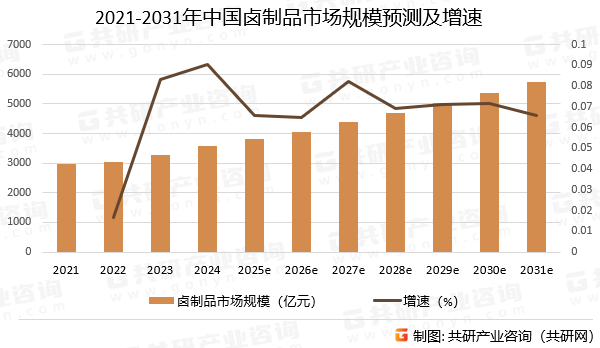 2021-2031年中国卤制品市场规模预测及增速