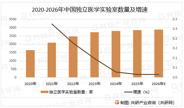 2020-2026年中国独立医学实验室数量及增速