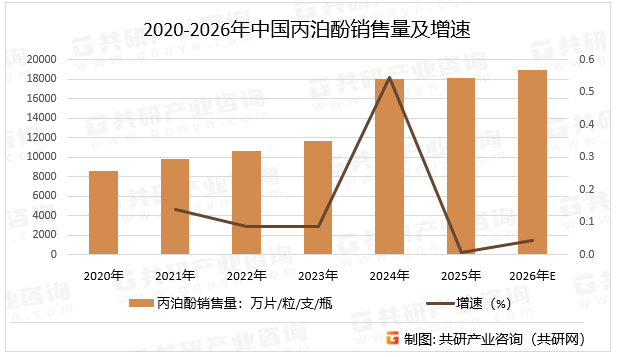 2020-2026年中国丙泊酚销售量及增速