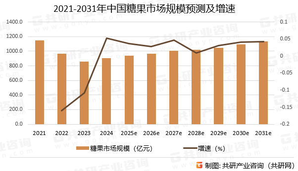 2021-2031年中国糖果市场规模预测及增速