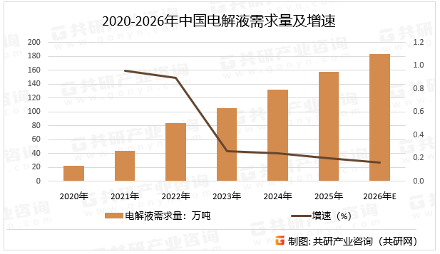 2020-2026年中国电解液需求量及增速