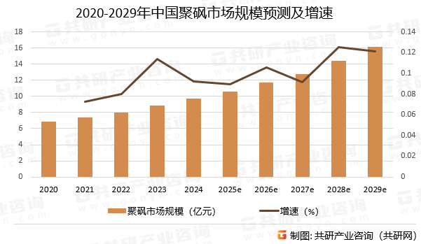 2020-2029年中国聚砜市场规模预测及增速