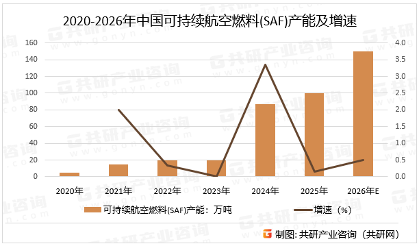 2020-2026年中国可持续航空燃料(SAF)产能及增速