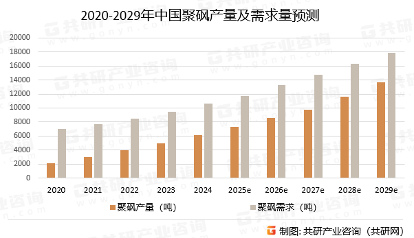 2020-2029年中国聚砜产量及需求量预测