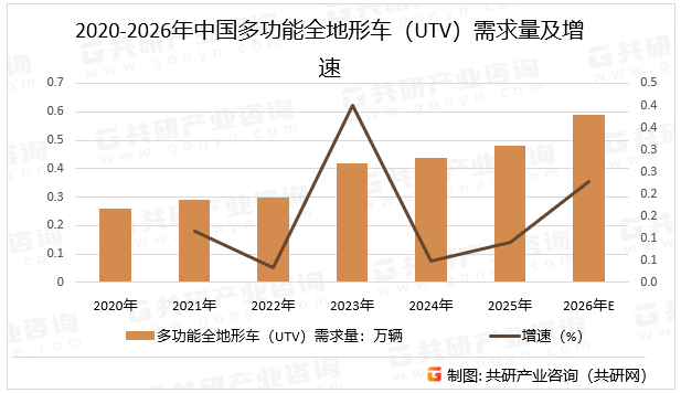 2020-2026年中国多功能全地形车（UTV）需求量及增速