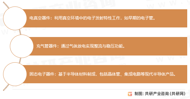 电子器件分类