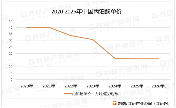 2020-2026年中国丙泊酚单价
