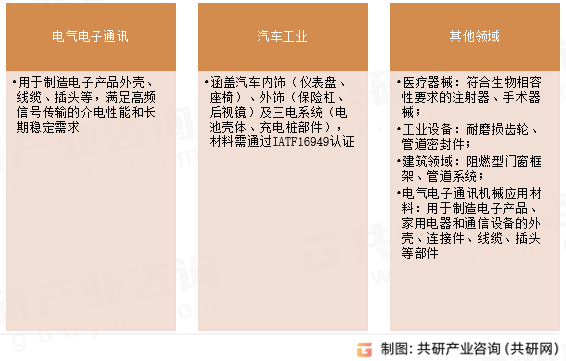 改性工程塑料主要应用领域