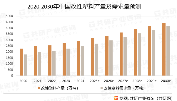 2020-2030年中国改性塑料产量及需求量预测