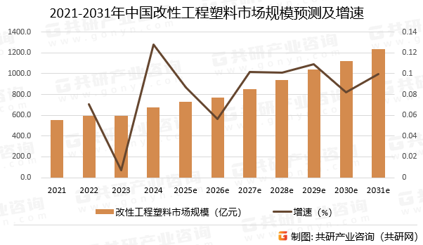 2021-2031年中国改性工程塑料市场规模预测及增速