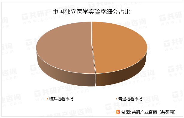 中国独立医学实验室细分占比