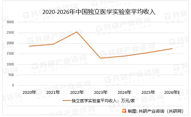 2020-2026年中国独立医学实验室平均收入