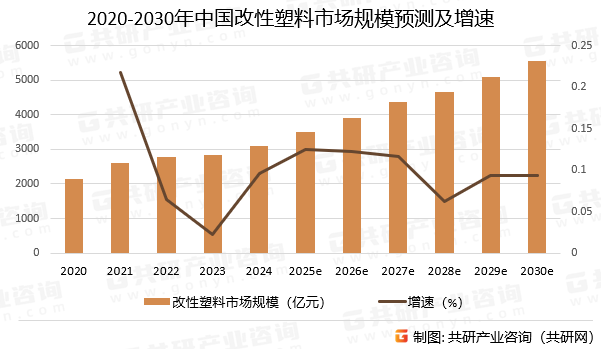 2020-2030年中国改性塑料市场规模预测及增速