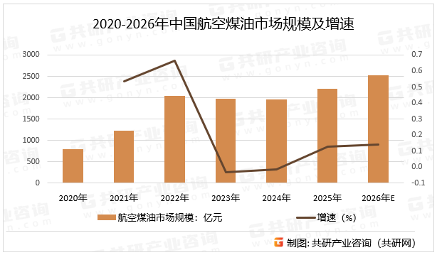 航空燃油市场将从单一的“化石航煤”市场，逐渐演变为“化石航煤 + 多种SAF”的混合市场。SAF将从一个昂贵的环保产品，逐渐成为航煤供应链中的标准组成部分。随着电动汽车的普及，车用汽油的需求预计将先于柴油/航煤达峰并下降。炼油厂为了维持利润，会调整装置，最大化地生产航煤和柴油等中间馏分油，预计2026年中国航空煤油市场规模同比增长14.2%。2020-2026年中国航空煤油市场规模及增速