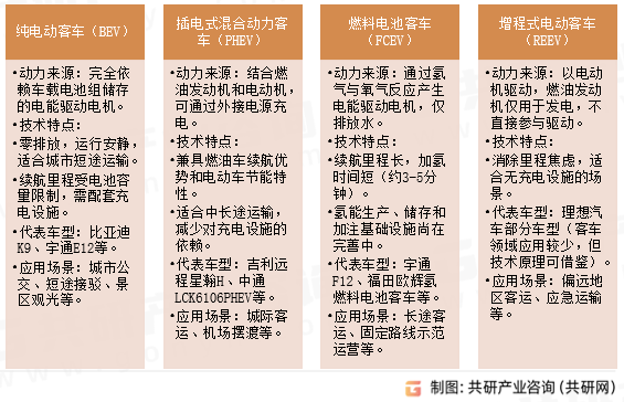新能源客车主要分类