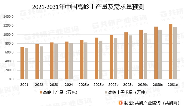 2021-2031年中国高岭土产量及需求量预测