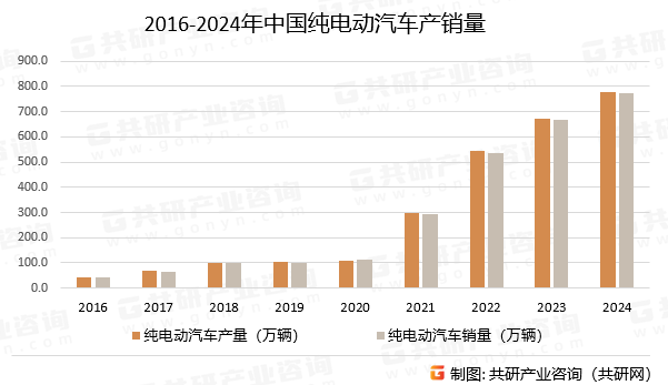 2016-2024年中国纯电动汽车产销量