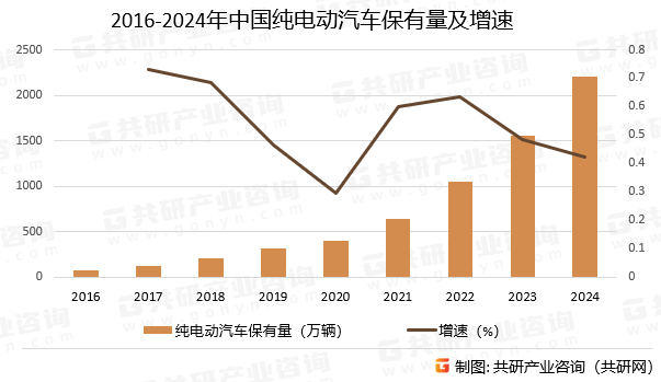 2016-2024年中国纯电动汽车保有量及增速