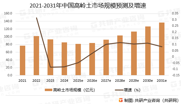 2021-2031年中国高岭土市场规模预测及增速