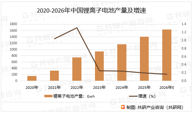 锂离子技术作为一种成熟且仍在快速发展的能源存储方案，已经深刻改变了现代社会。未来，随着材料科学的进步和制造工艺的优化，锂离子电池将继续向着更高能量密度、更高安全性、更低成本和更快充电的方向演进，为全球的电动化和清洁能源转型提供核心动力，预计2026年中国锂离子电池产量同比增长16.5%。2020-2026年中国锂离子电池产量及增速