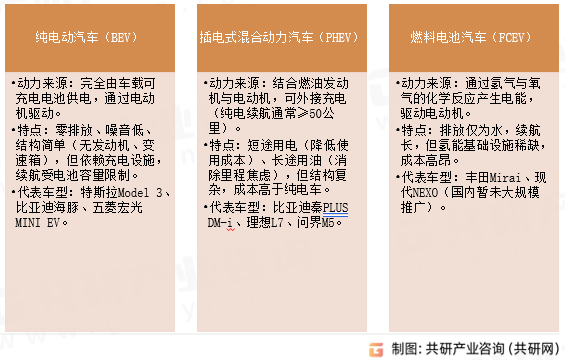 新能源乘用车主要分类