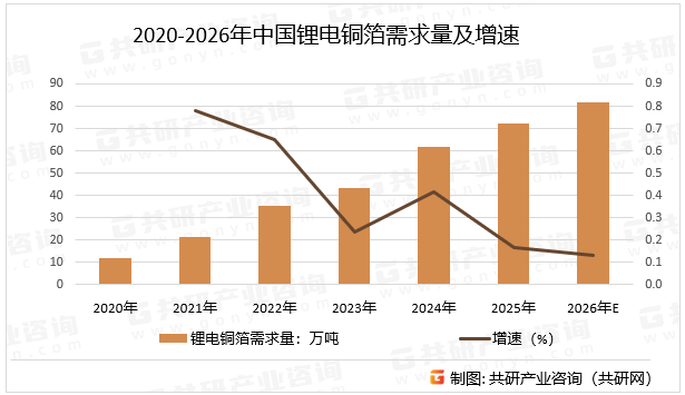 2020-2026年中国锂电铜箔需求量及增速