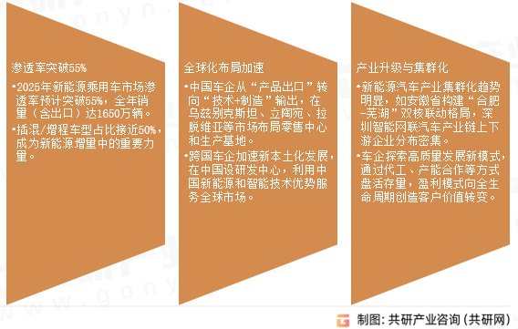 新能源乘用车市场发展趋势