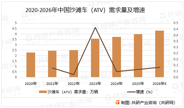 2020-2026年中国沙滩车（ATV）需求量及增速