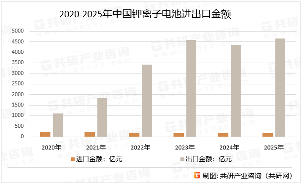 2020-2025年中国锂离子电池进出口金额