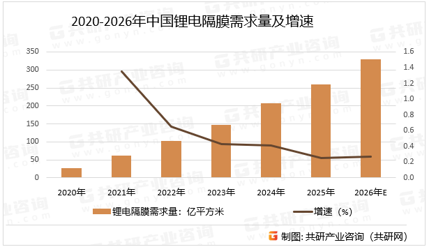 2020-2026年中国锂电隔膜需求量及增速